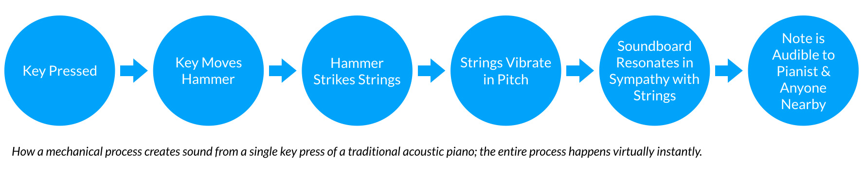 How a traditional acoustic piano creates sound from a single key press