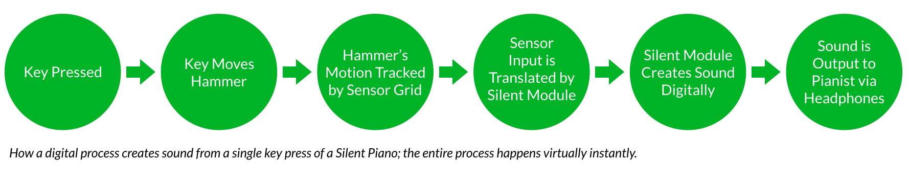 How a Silent Piano creates sound from a single key press