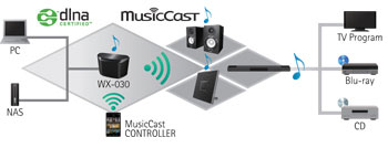 MusicCast Topology